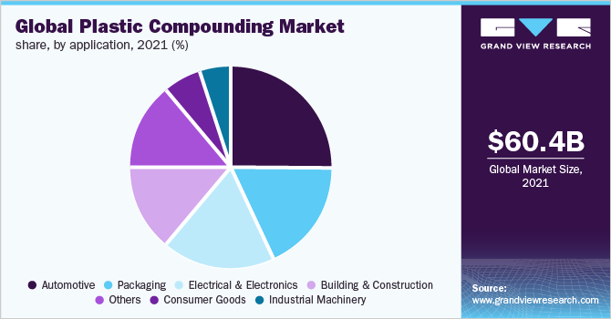Global plastic compounding market volume by application, 2016 (%)
