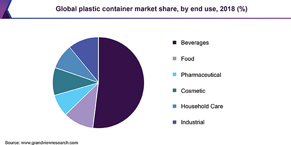 Global plastic container Market