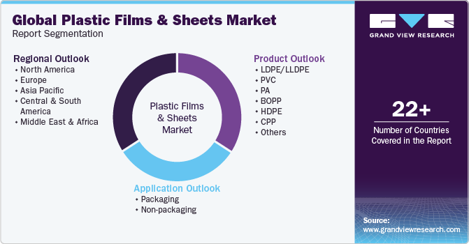 Global Plastic Films And Sheets Market Report Segmentation