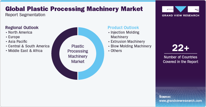 Global Plastic Processing Machinery Market Report Segmentation