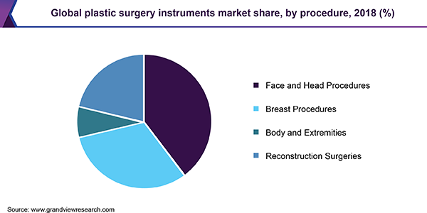 Global plastic surgery instruments Market share