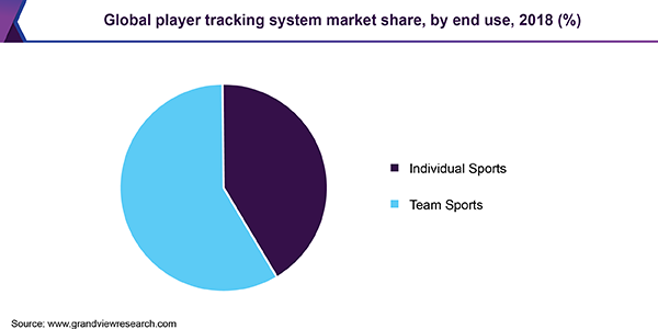 Global player tracking system Market