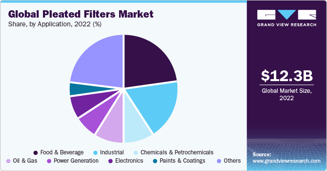 Global Pleated Filters Market share and size, 2022
