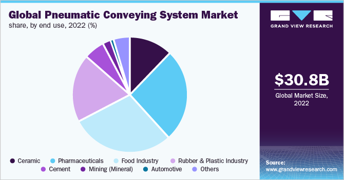 Global Pneumatic Conveying System Market share and size, 2022