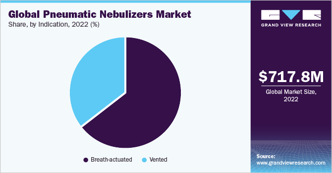 Global pneumatic nebulizers Market share and size, 2022