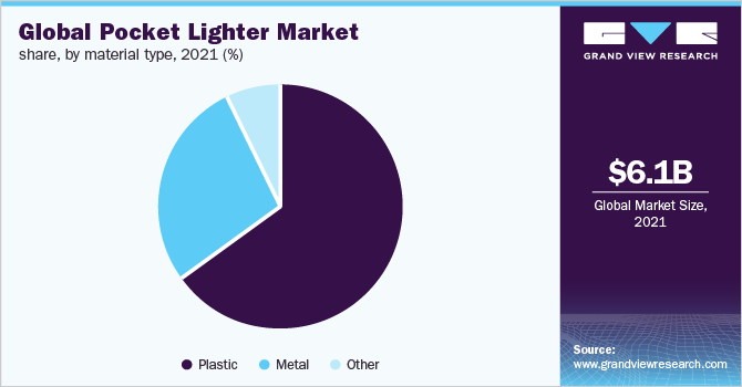 Global pocket lighter market share, by material type, 2021 (%)