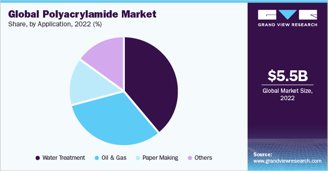 Global polyacrylamide market revenue by application, 2016 (%)