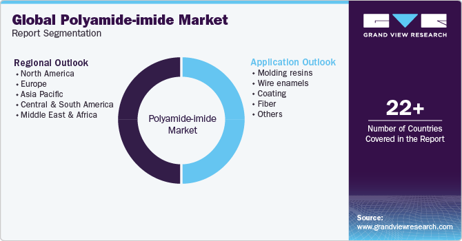 Global Polyamide-imide Market Report Segmentation