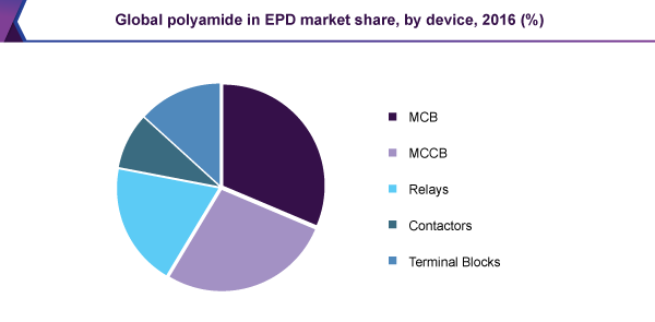 Global polyamide in EPD market