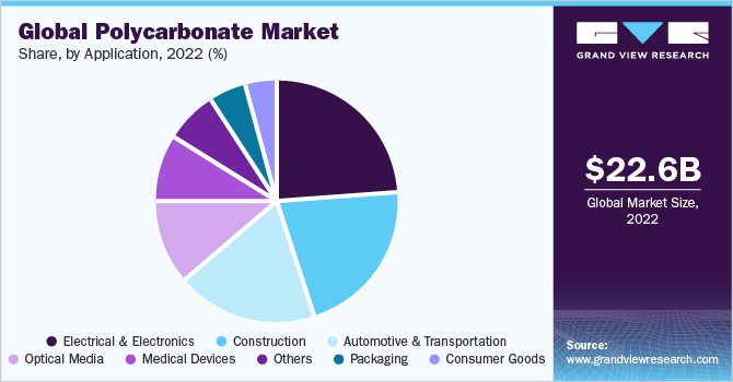  Global polycarbonate market share, by application, 2022 (%)