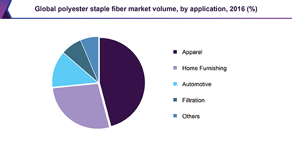 Global polyester staple fiber market