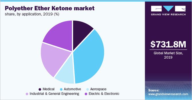 Global Polyether Ether Ketone Peek Market