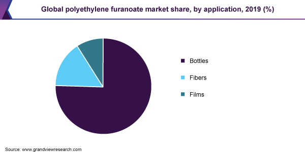 Global polyethylene furanoate market share