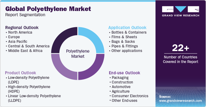Global Polyethylene Market Report Segmentation