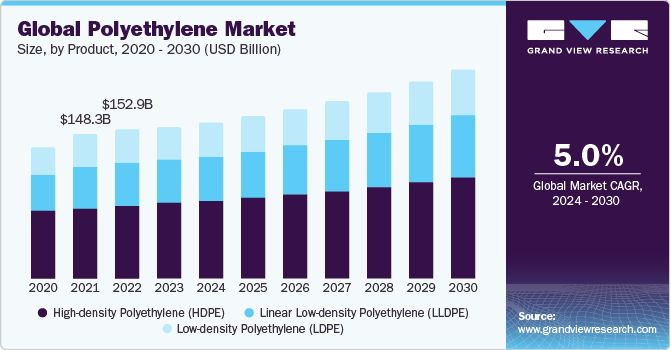Global Polyethylene Market size and growth rate, 2024 - 2030