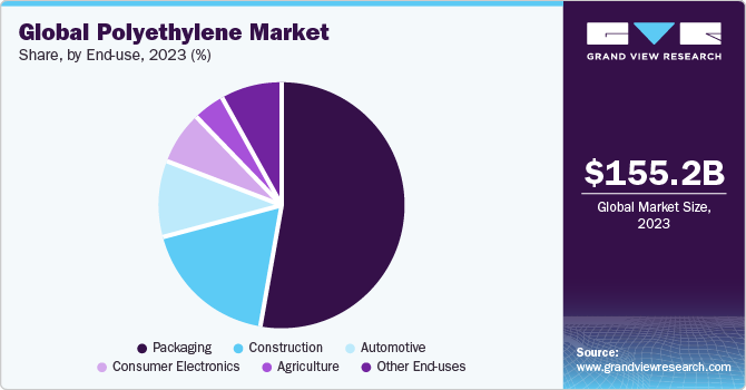 Global Polyethylene Market share and size, 2023