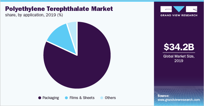 Global Polyethylene Terephthalate (PET) Market Share, by Application, 2019 (%)