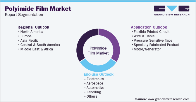 Global Polyimide Film Market Report Segmentation