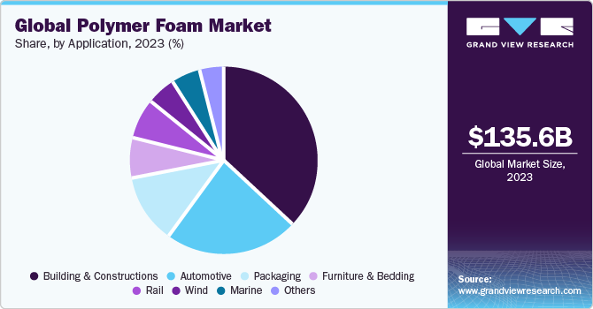 Global Polymer Foam Market share and size, 2023