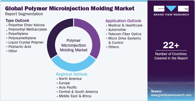 Global Polymer Microinjection Molding Market Report Segmentation