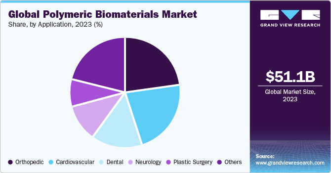 Global Polymeric Biomaterials Market share and size, 2022