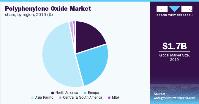 Global Polyphenylene Oxide Market