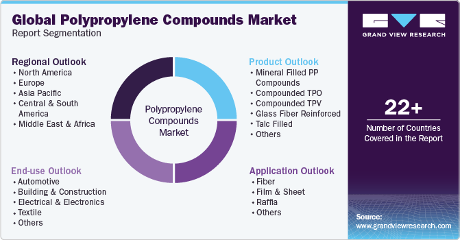 Global Polypropylene Compounds Market Report Segmentation