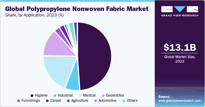 Global Polypropylene Nonwoven Fabric Market share and size, 2023