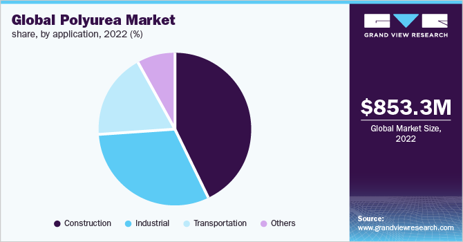 Global polyurea market share, by application, 2022 (%)