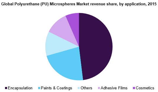 Global Polyurethane (PU) Microspheres Market