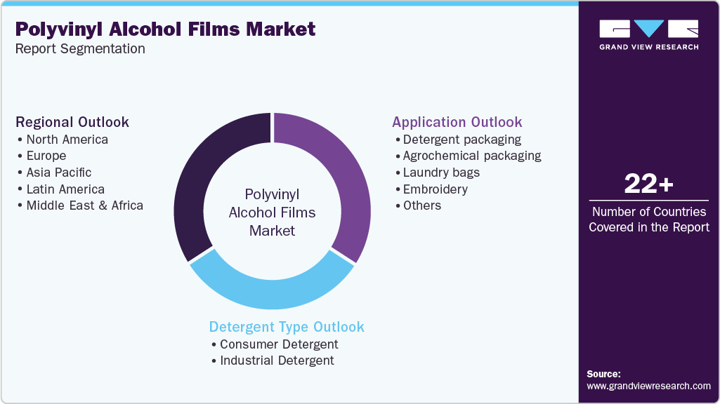 Global Polyvinyl Alcohol Films Market Report Segmentation Global Polyvinyl Alcohol Films Market Report Segmentation