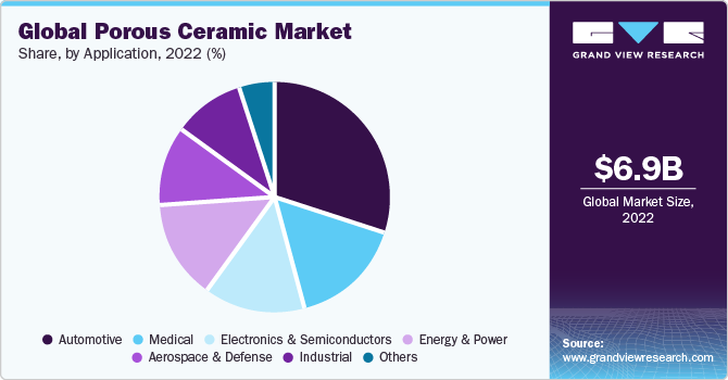 Global porous ceramic market share and size, 2022