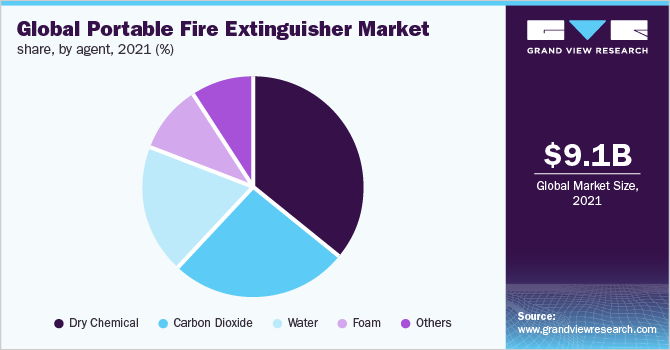  Global portable fire extinguisher market share, by agent, 2021 (%)