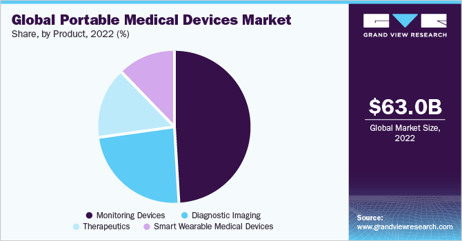  Global portable medical devices market share, by product, 2022 (%)