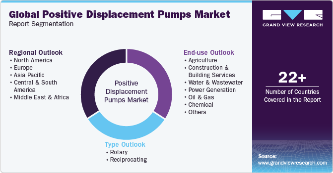 Global Positive Displacement Pumps Market Report Segmentation