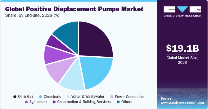 Global Positive Displacement Pumps Market share and size, 2023