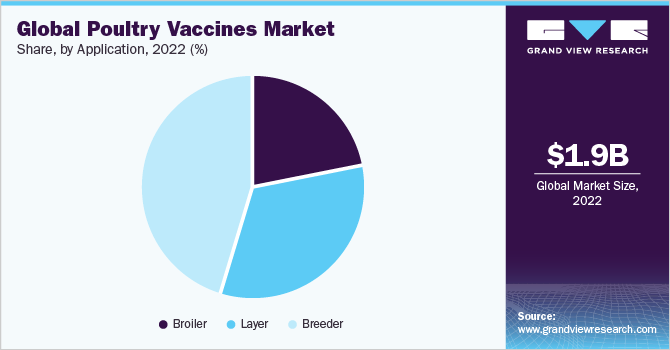 Global Poultry Vaccines Market share, by application, 2022 (%)