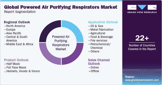 Global Powered Air Purifying Respirators Market Report Segmentation