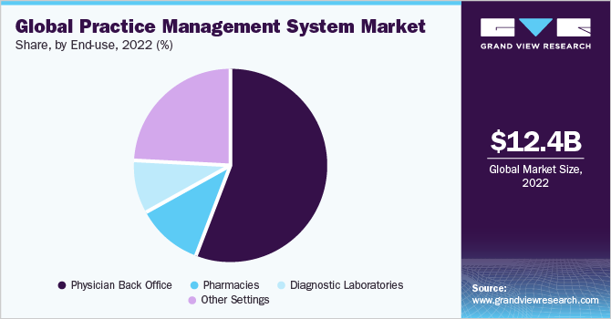 Global Practice Management System market share and size, 2022