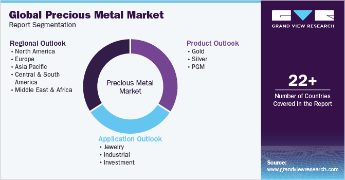 Global Precious Metal Market Report Segmentation