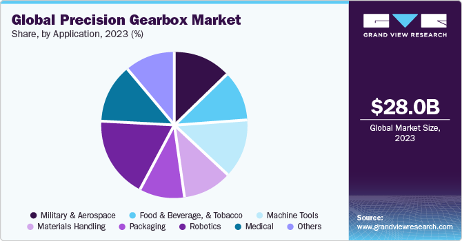 Global Precision Gearbox market share and size, 2023