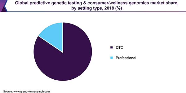 Global predictive genetic testing & consumer/wellness genomics market