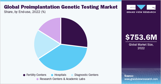 Global Preimplantation Genetic Testing Market share and size, 2022