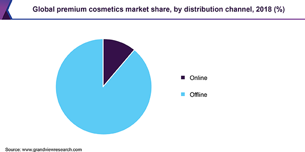 Global premium cosmetics market share