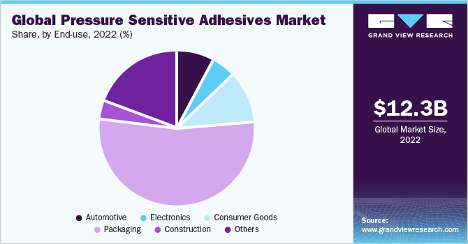 Global pressure sensitive adhesives market share and size, 2022