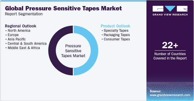 Global Pressure Sensitive Tapes Market Report Segmentation