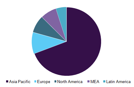Global prestressed concrete (PC) wire and strand market, by region, 2016 (%)