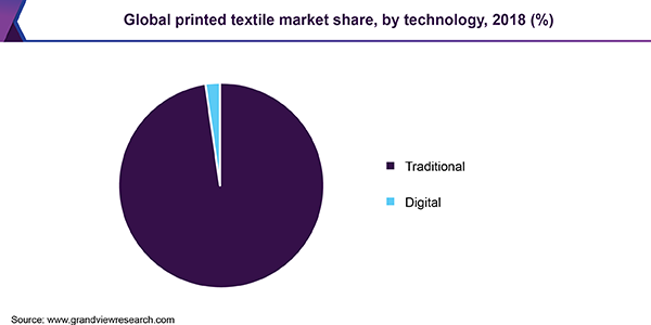 Global printed textile Market