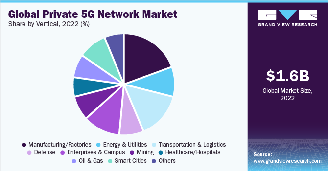 Global private 5G network market share, by vertical, 2022 (%)