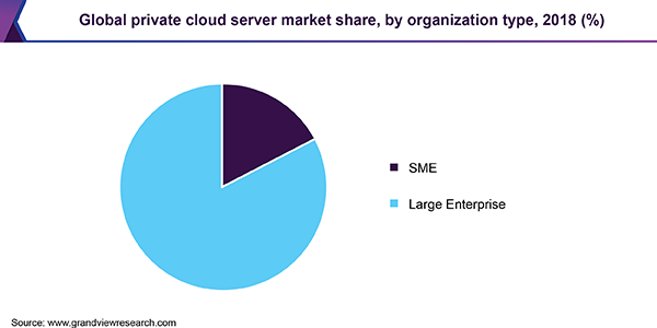Global private cloud server market share